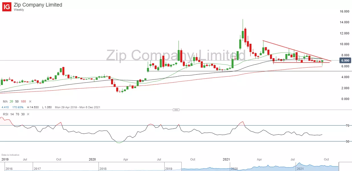 Zip Company chart